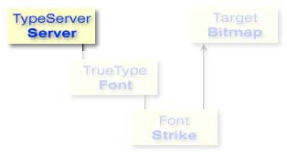 TypeServer objects