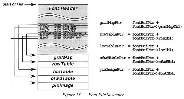 Figure 13 - Font File Structure